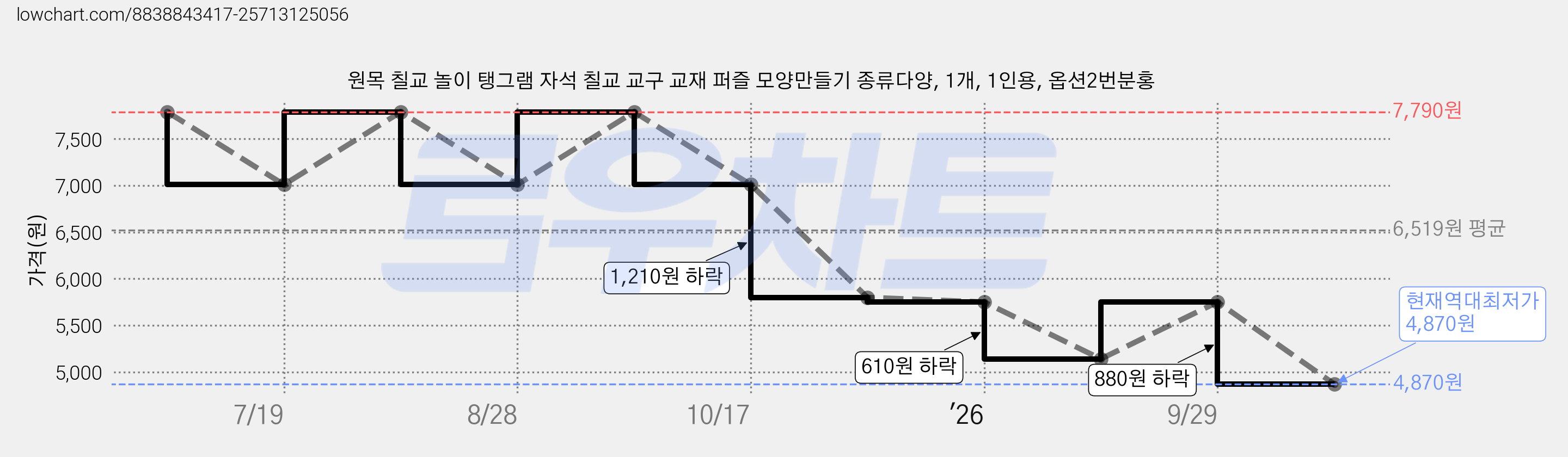 원목 칠교 놀이 탱그램 자석 칠교 교구 교재 퍼즐 모양만들기 종류다양, 1개, 1인용, 옵션2번분홍 가격 변동 차트, 현재가 4,870원, 역대최저가