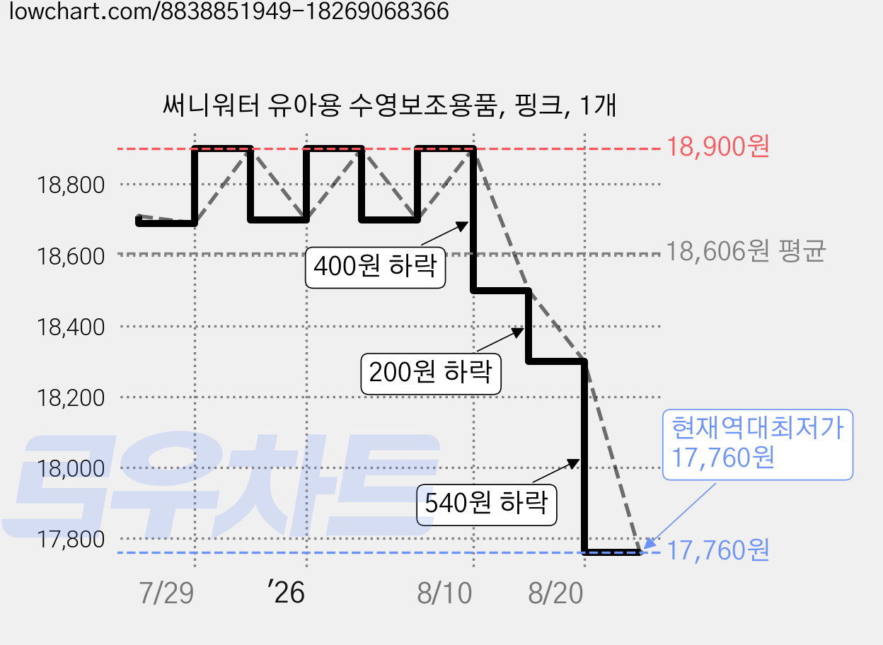 써니워터 유아용 수영보조용품, 핑크, 1개 가격 변동 차트, 현재가 17,760원, 역대최저가