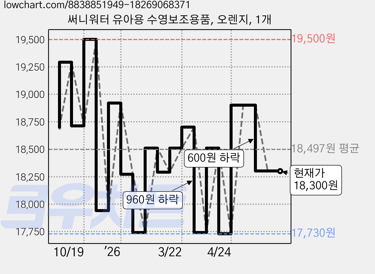 써니워터 유아용 수영보조용품, 오렌지, 1개 가격 변동 차트, 현재가 18,300원, 관측 최저가 17,730원
