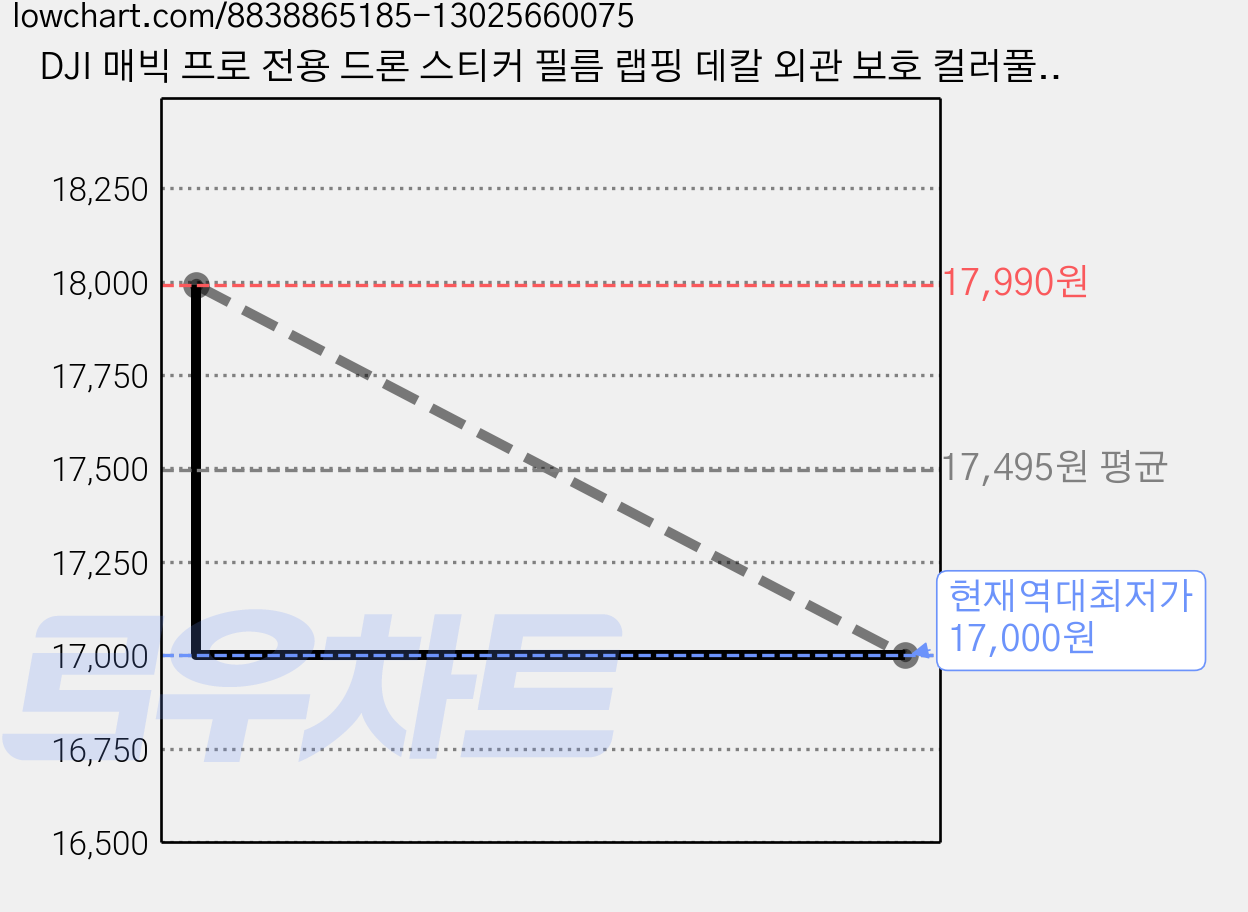 DJI 매빅 프로 전용 드론 스티커 필름 랩핑 데칼 외관 보호 컬러풀 디자인 씰, 1개, (매빅프로) 스티커블랙 가격 변동 차트, 현재가 17,000원, 역대최저가
