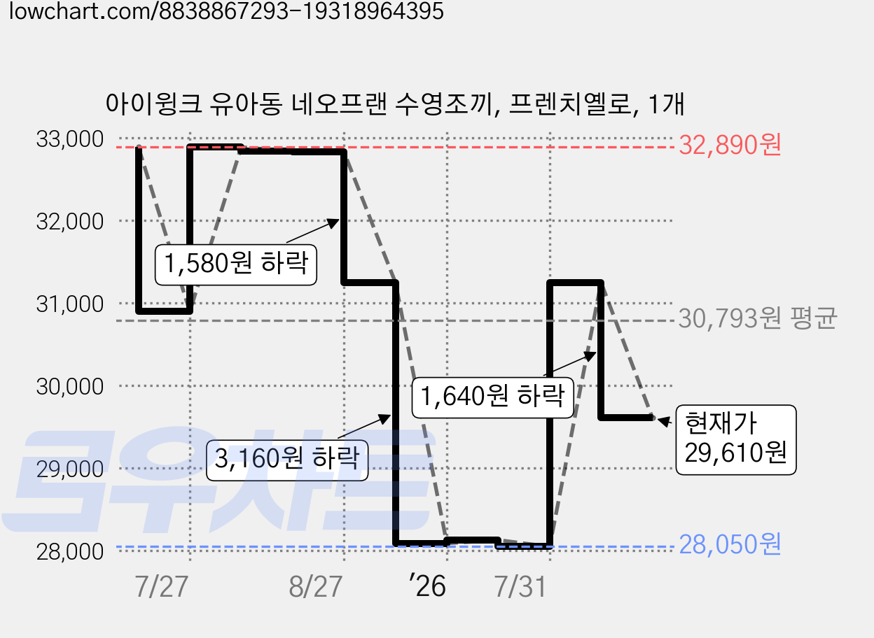 아이윙크 유아동 네오프랜 수영조끼, 프렌치옐로, 1개 가격 변동 차트, 현재가 29,610원, 관측 최저가 28,050원