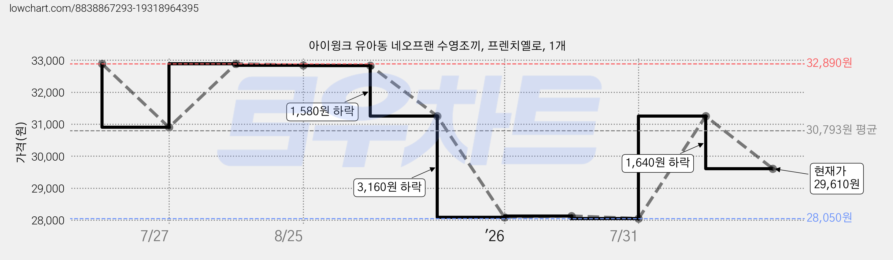 아이윙크 유아동 네오프랜 수영조끼, 프렌치옐로, 1개 가격 변동 차트, 현재가 29,610원, 관측 최저가 28,050원