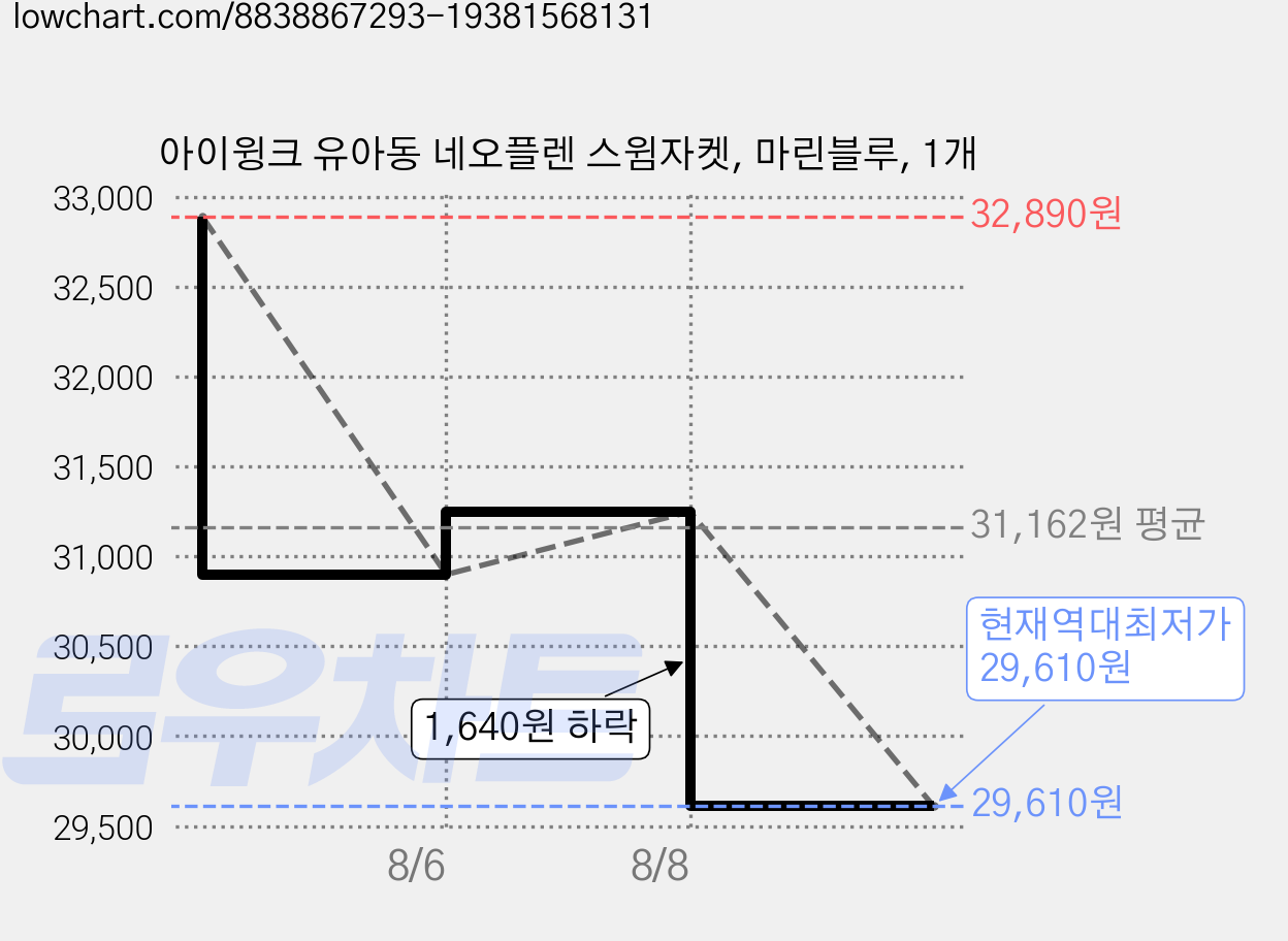 아이윙크 유아동 네오플렌 스윔자켓, 마린블루, 1개 가격 변동 차트, 현재가 29,610원, 역대최저가