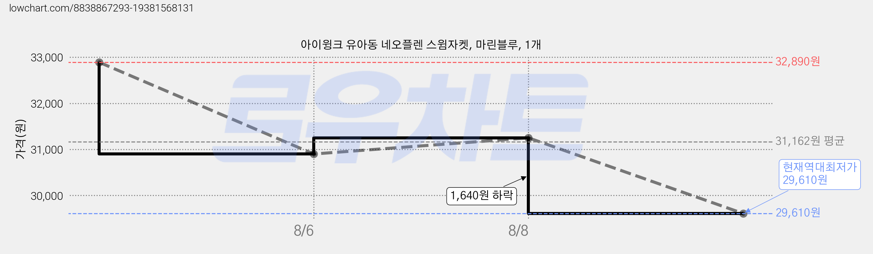 아이윙크 유아동 네오플렌 스윔자켓, 마린블루, 1개 가격 변동 차트, 현재가 29,610원, 역대최저가