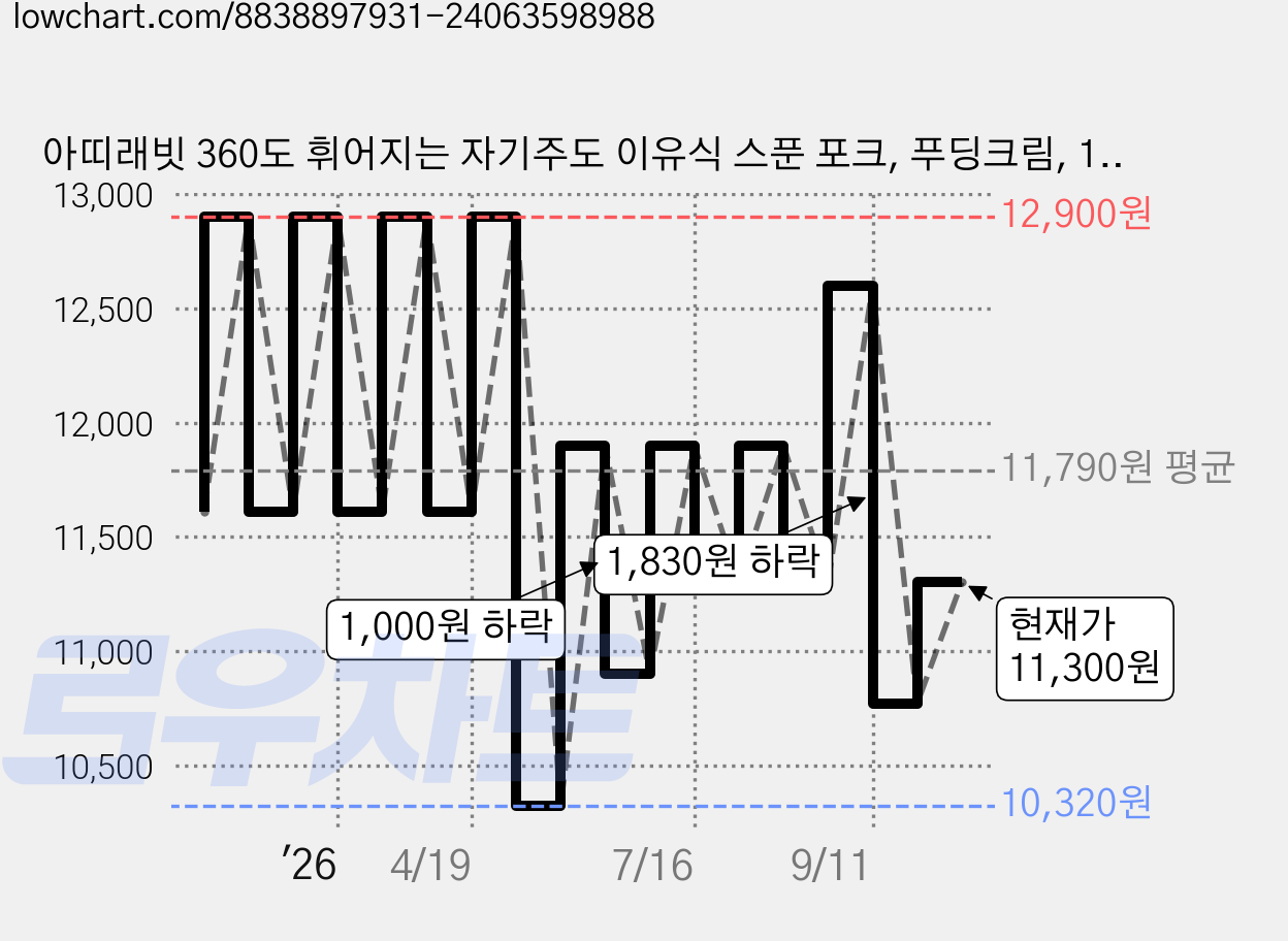 아띠래빗 360도 휘어지는 자기주도 이유식 스푼 포크, 푸딩크림, 1세트 가격 변동 차트, 현재가 11,300원, 관측 최저가 9,600원