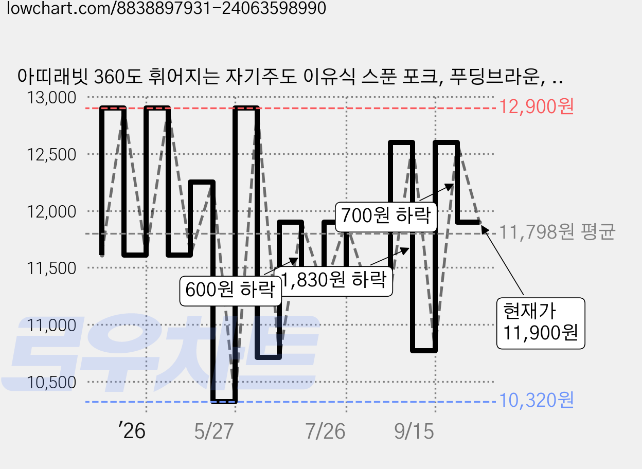 아띠래빗 360도 휘어지는 자기주도 이유식 스푼 포크, 푸딩브라운, 1세트 가격 변동 차트, 현재가 9,600원, 역대최저가