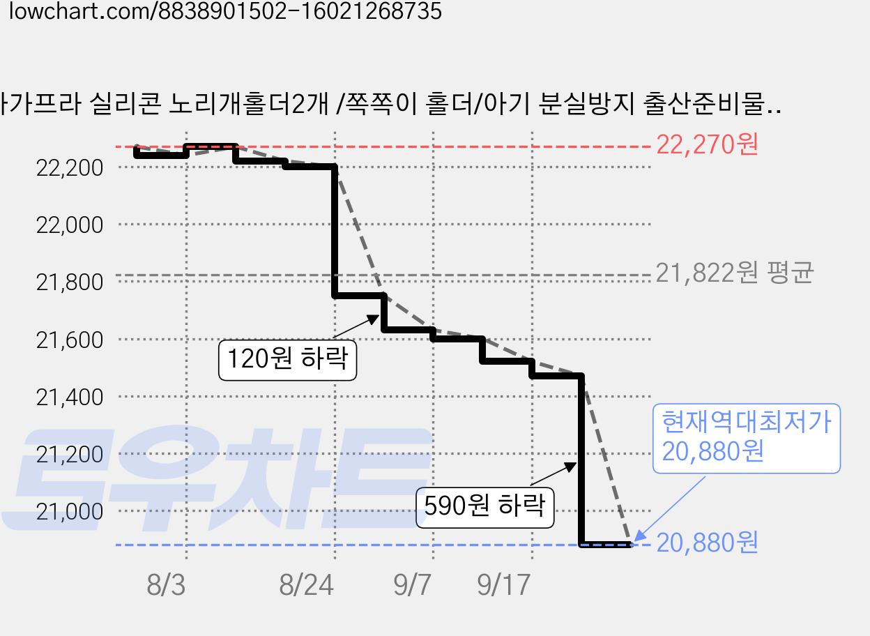 아가프라 실리콘 노리개홀더2개 /쪽쪽이 홀더/아기 분실방지 출산준비물, 화이트+퍼플, 1세트 가격 변동 차트, 현재가 20,880원, 역대최저가