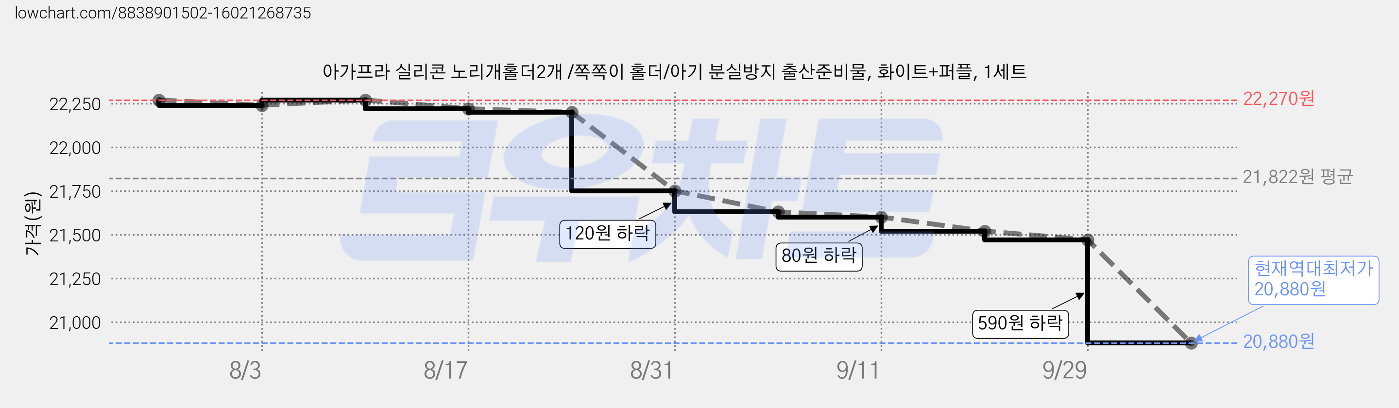 아가프라 실리콘 노리개홀더2개 /쪽쪽이 홀더/아기 분실방지 출산준비물, 화이트+퍼플, 1세트 가격 변동 차트, 현재가 20,880원, 역대최저가