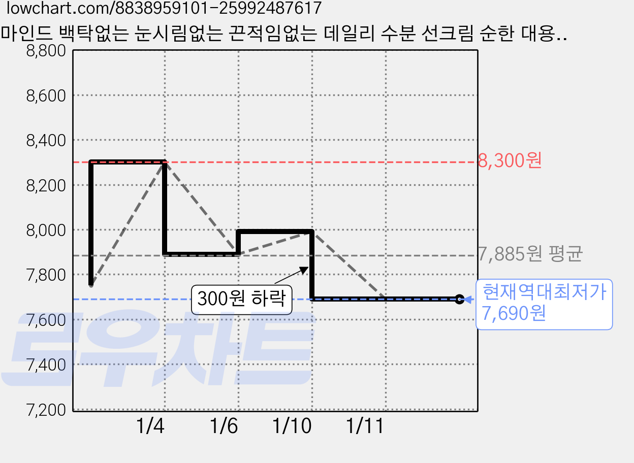 더마인드 백탁없는 눈시림없는 끈적임없는 데일리 수분 선크림 순한 대용량 멀티 썬크림 SPF50 PA+++, 70ml, 3개 가격 변동 차트, 현재가 7,690원, 역대최저가