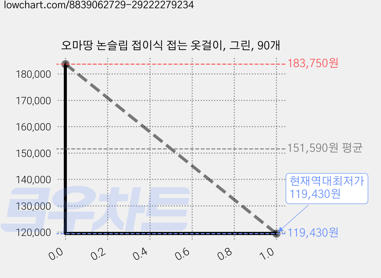 오마땅 논슬립 접이식 접는 옷걸이, 그린, 90개 가격 변동 차트, 현재가 119,430원, 역대최저가