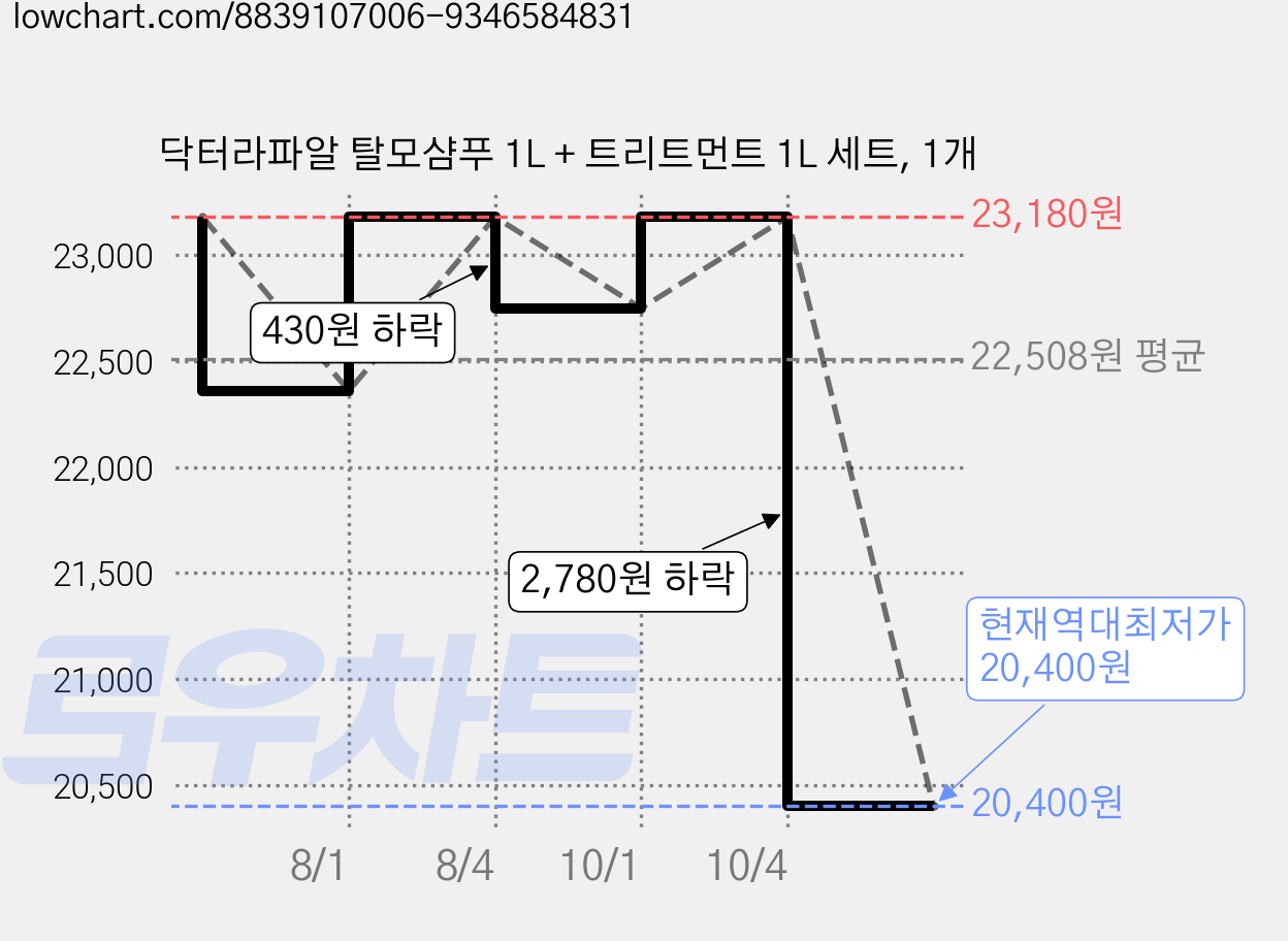 닥터라파알 탈모샴푸 1L + 트리트먼트 1L 세트, 1개 가격 변동 차트, 현재가 20,400원, 역대최저가