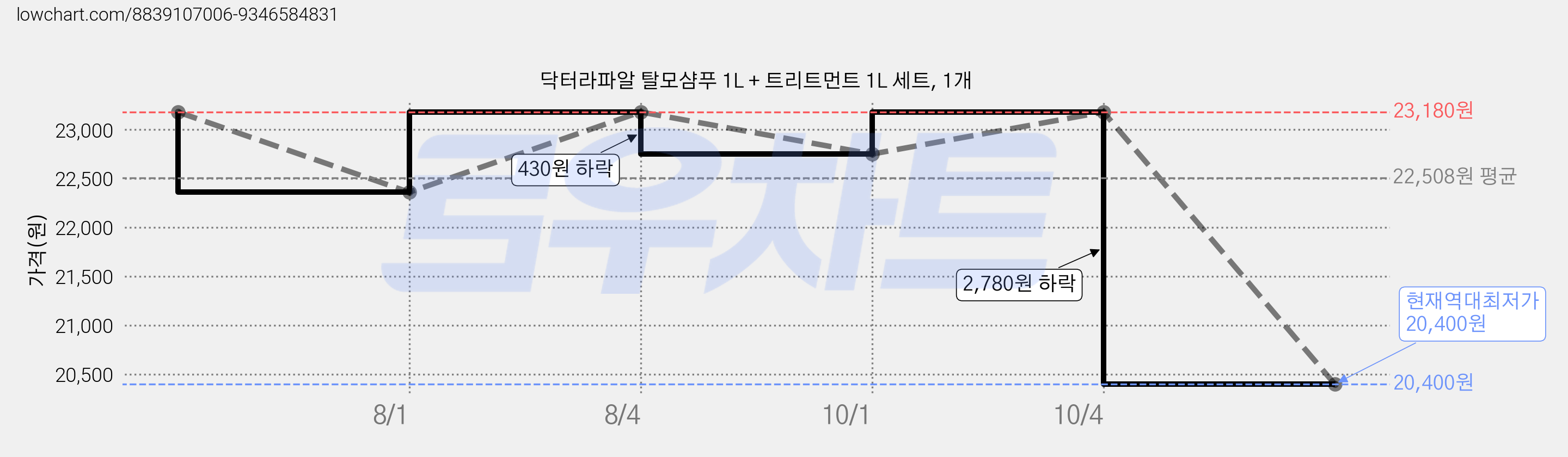 닥터라파알 탈모샴푸 1L + 트리트먼트 1L 세트, 1개 가격 변동 차트, 현재가 20,400원, 역대최저가