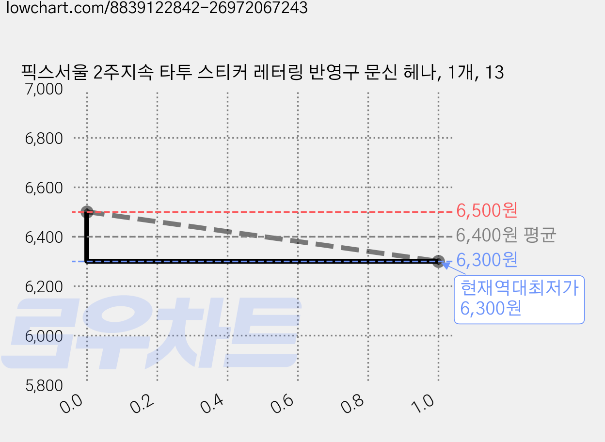 픽스서울 2주지속 타투 스티커 레터링 반영구 문신 헤나, 1개, 13 가격 변동 차트, 현재가 6,300원, 역대최저가