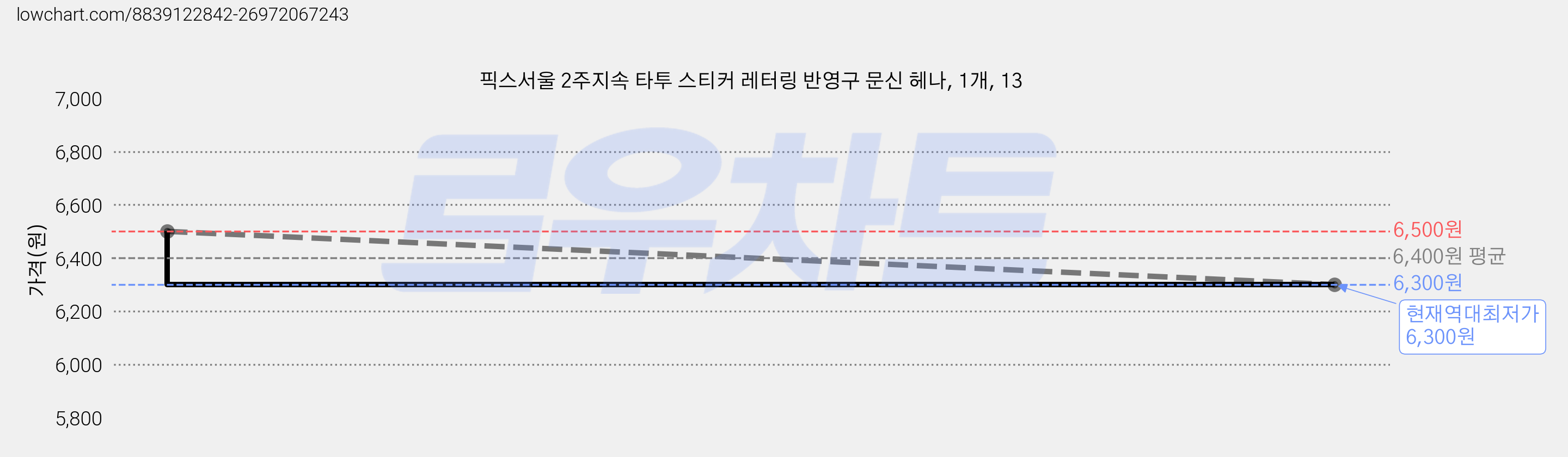 픽스서울 2주지속 타투 스티커 레터링 반영구 문신 헤나, 1개, 13 가격 변동 차트, 현재가 6,300원, 역대최저가