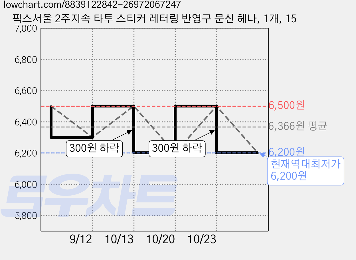 픽스서울 2주지속 타투 스티커 레터링 반영구 문신 헤나, 1개, 15 가격 변동 차트, 현재가 6,200원, 역대최저가