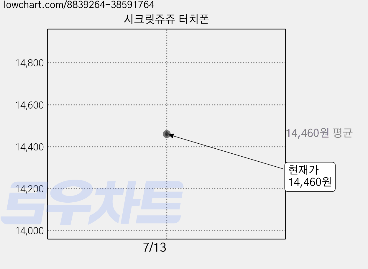 시크릿쥬쥬 터치폰 가격 변동 차트, 현재가 14,460원