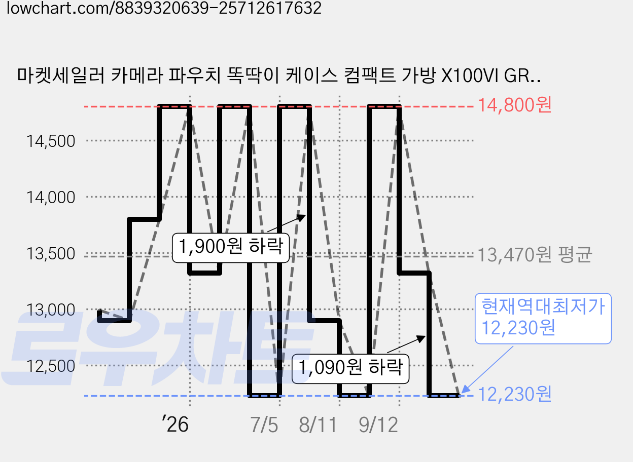 마켓세일러 카메라 파우치 똑딱이 케이스 컴팩트 가방 X100VI GR3 파워샷V1 호환, 대형, 블랙, 1개 가격 변동 차트, 현재가 12,230원, 역대최저가