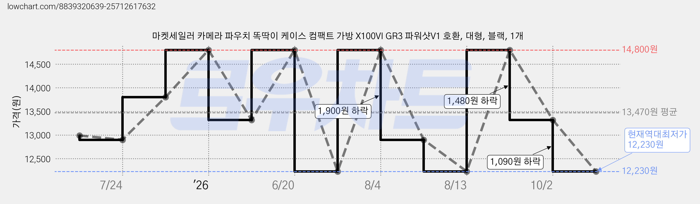 마켓세일러 카메라 파우치 똑딱이 케이스 컴팩트 가방 X100VI GR3 파워샷V1 호환, 대형, 블랙, 1개 가격 변동 차트, 현재가 12,230원, 역대최저가