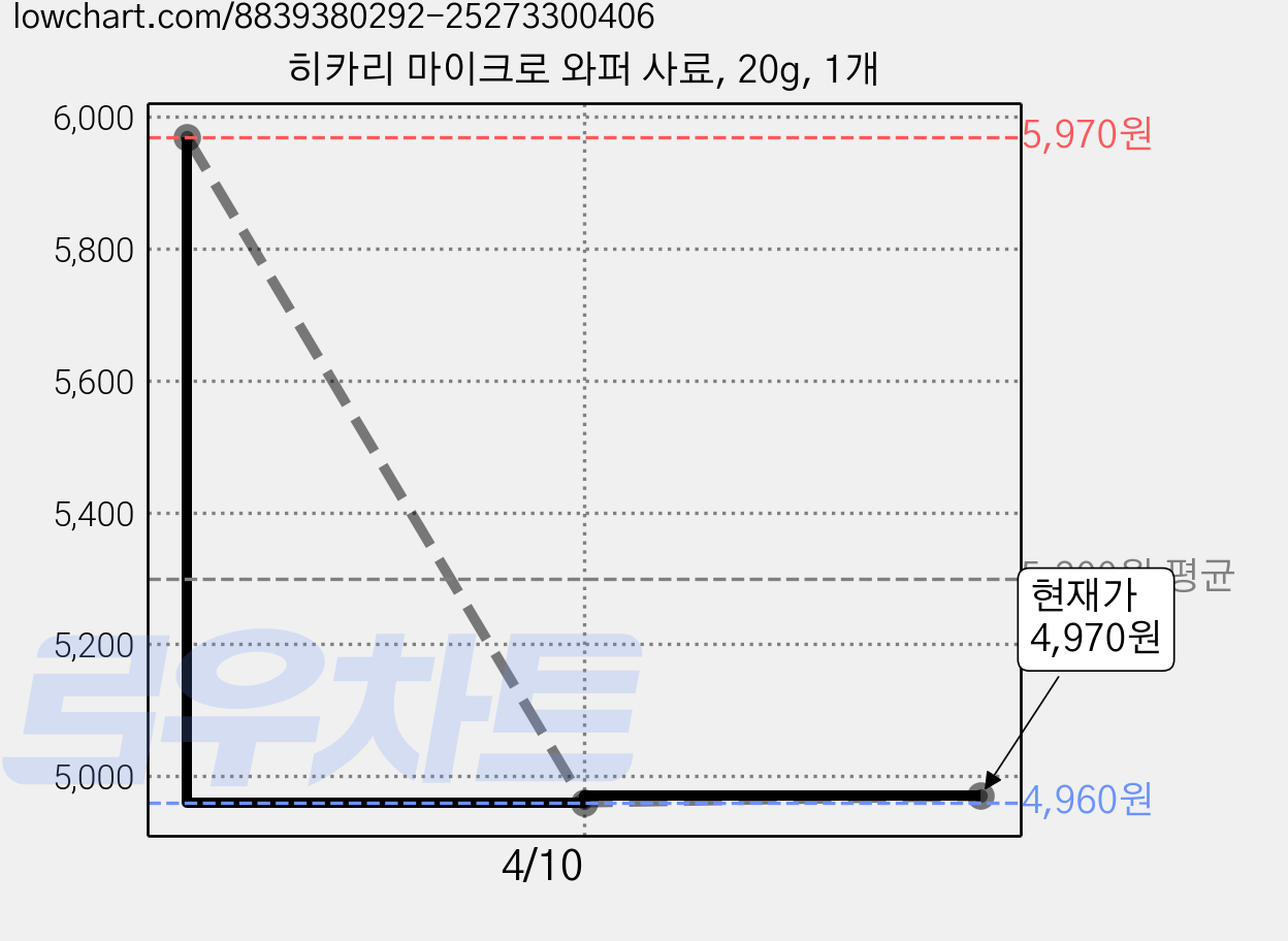히카리 마이크로 와퍼 사료, 20g, 1개 가격 변동 차트, 현재가 4,970원, 관측 최저가 4,960원