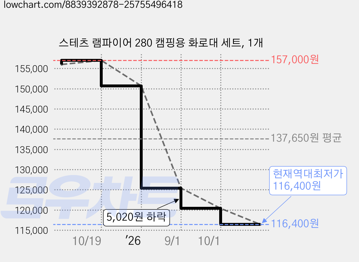 스테츠 램파이어 280 캠핑용 화로대 세트, 1개 가격 변동 차트, 현재가 116,400원, 역대최저가