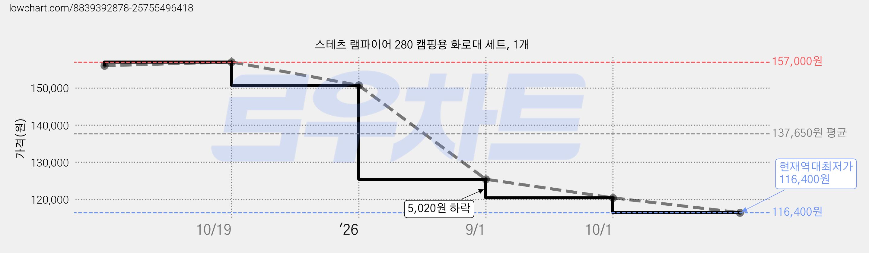 스테츠 램파이어 280 캠핑용 화로대 세트, 1개 가격 변동 차트, 현재가 116,400원, 역대최저가