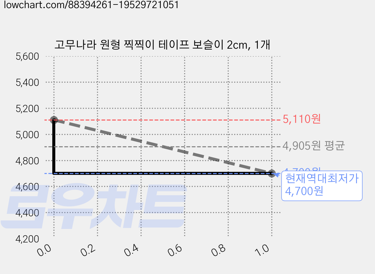 고무나라 원형 찍찍이 테이프 보슬이 2cm, 1개 가격 변동 차트, 현재가 4,700원, 역대최저가