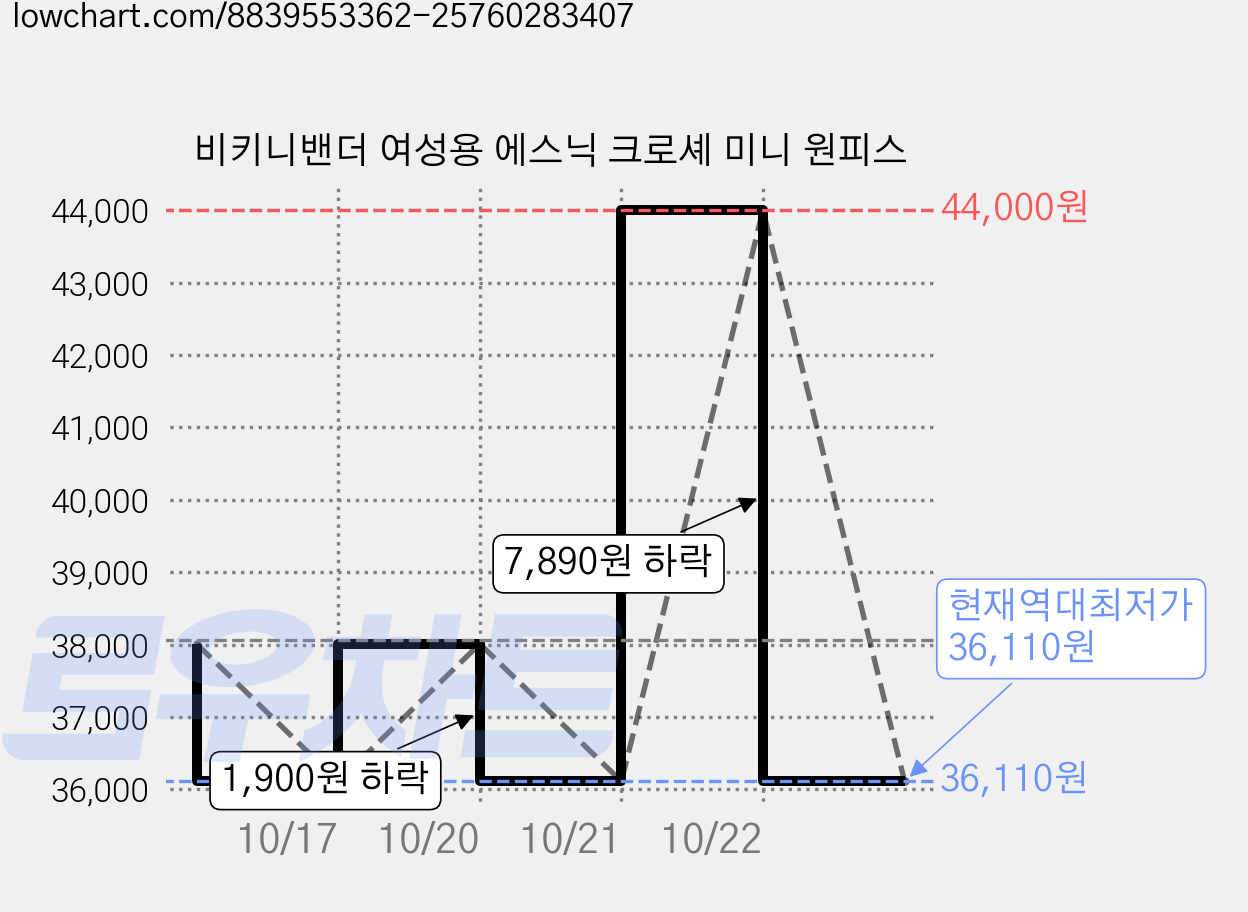 비키니밴더 여성용 에스닉 크로셰 미니 원피스 가격 변동 차트, 현재가 36,110원, 역대최저가