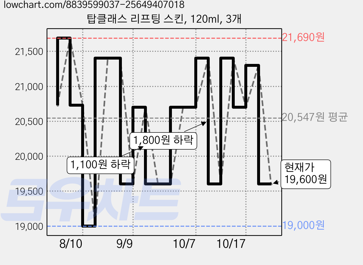 탑클래스 리프팅 스킨, 120ml, 3개 가격 변동 차트, 현재가 19,600원, 관측 최저가 19,000원
