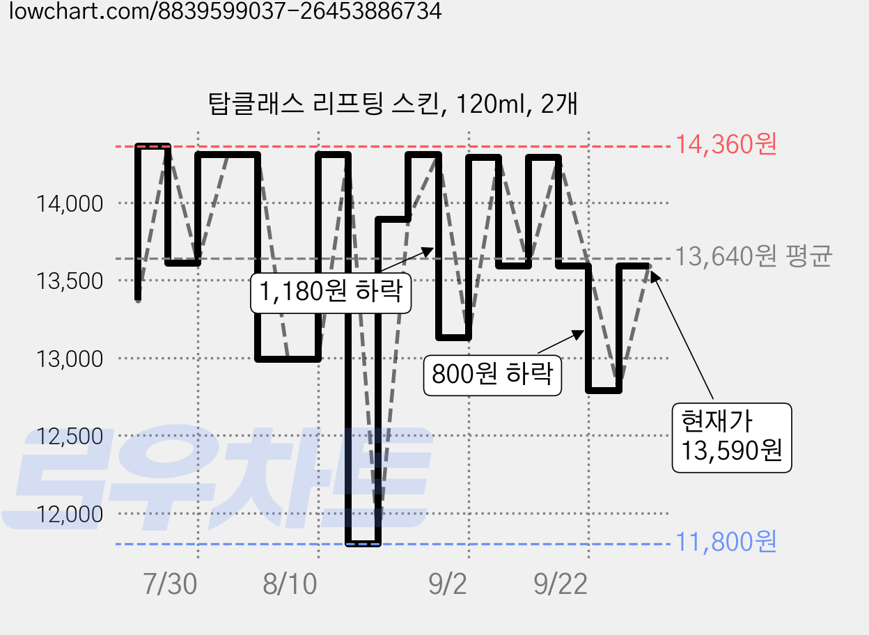 탑클래스 리프팅 스킨, 120ml, 2개 가격 변동 차트, 현재가 13,590원, 관측 최저가 11,800원