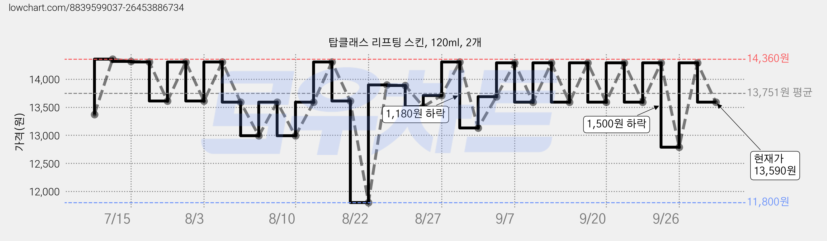 탑클래스 리프팅 스킨, 120ml, 2개 가격 변동 차트, 현재가 13,590원, 관측 최저가 11,800원
