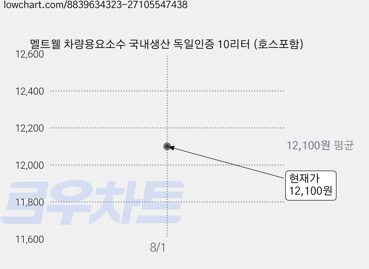 멜트웰 차량용요소수 국내생산 독일인증 10리터 (호스포함) 가격 변동 차트, 현재가 12,100원