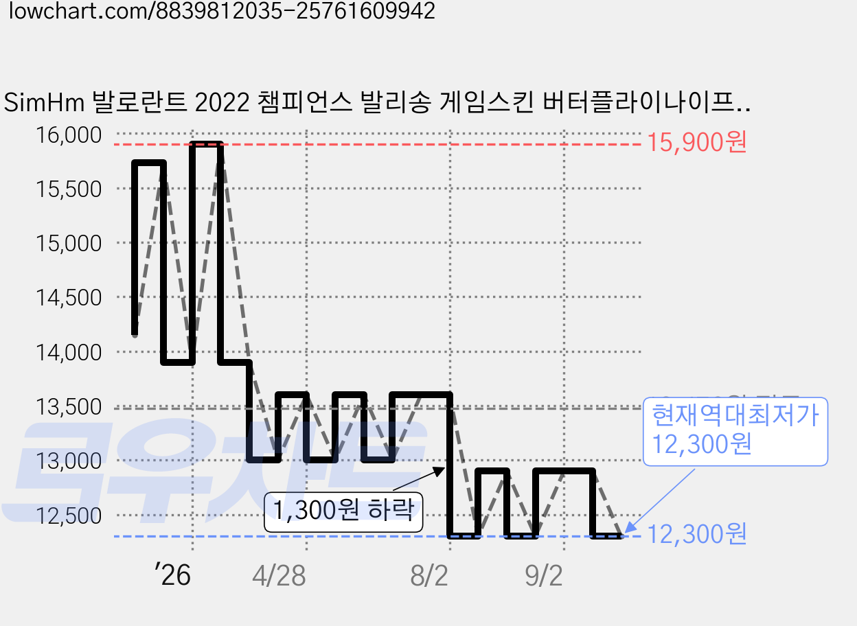 SimHm 발로란트 2022 챔피언스 발리송 게임스킨 버터플라이나이프 VALORANT, 프라임 접이식, 1개 가격 변동 차트, 현재가 12,300원, 역대최저가
