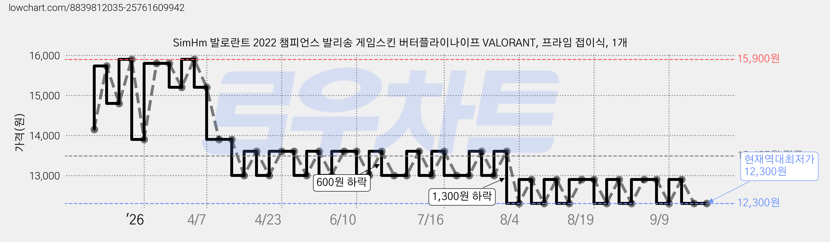 SimHm 발로란트 2022 챔피언스 발리송 게임스킨 버터플라이나이프 VALORANT, 프라임 접이식, 1개 가격 변동 차트, 현재가 12,300원, 역대최저가