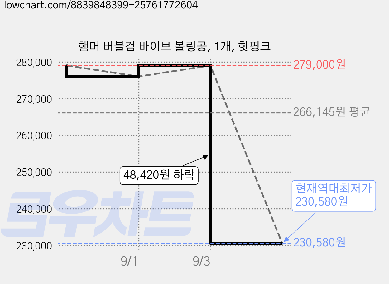햄머 버블검 바이브 볼링공, 1개, 핫핑크 가격 변동 차트, 현재가 230,580원, 역대최저가