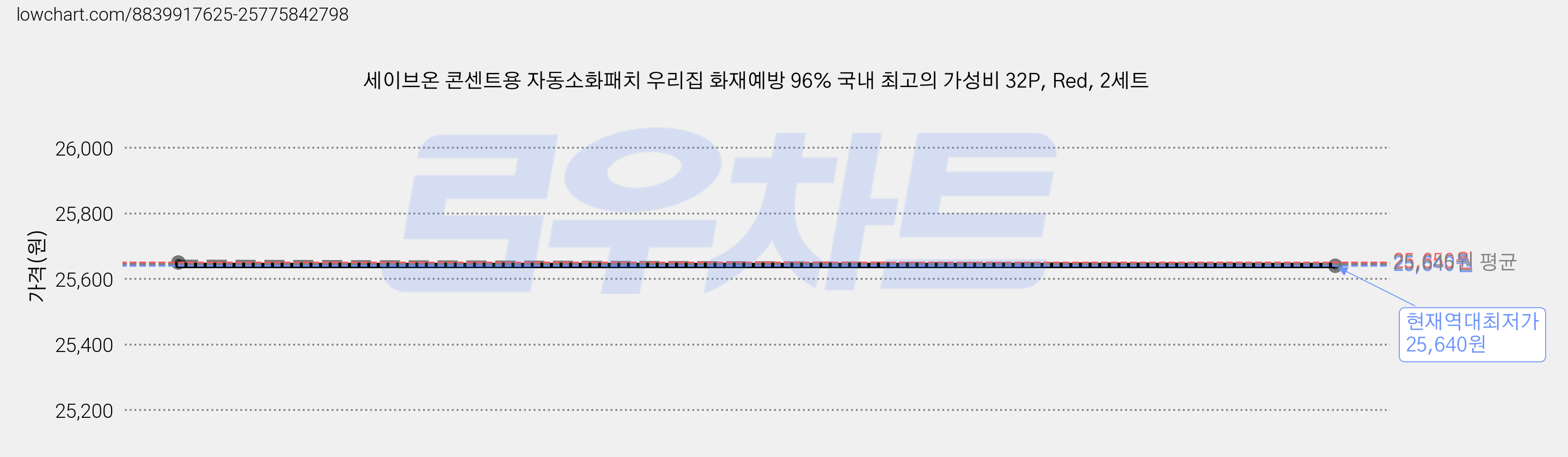 세이브온 콘센트용 자동소화패치 우리집 화재예방 96% 국내 최고의 가성비 32P, Red, 2세트 가격 변동 차트, 현재가 25,640원, 역대최저가