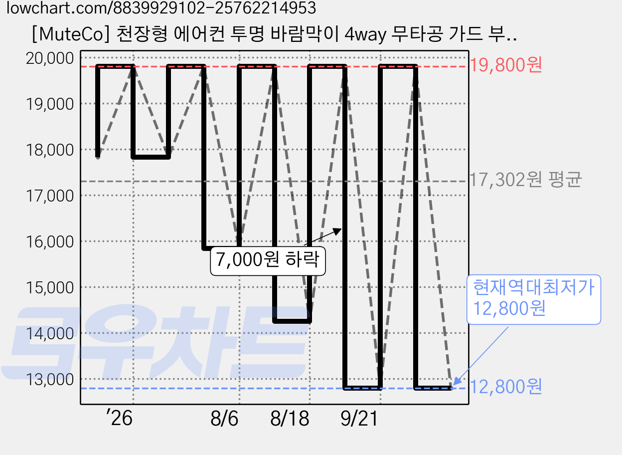 [MuteCo] 천장형 에어컨 투명 바람막이 4way 무타공 가드 부착 직풍방지 순환송풍 절전 걸이형 윈드바이저 부착 붙일 필요 없음 윈드플렉스 초간편 설치, 1개, 에어컨 바람막이 가격 변동 차트, 현재가 12,800원, 역대최저가