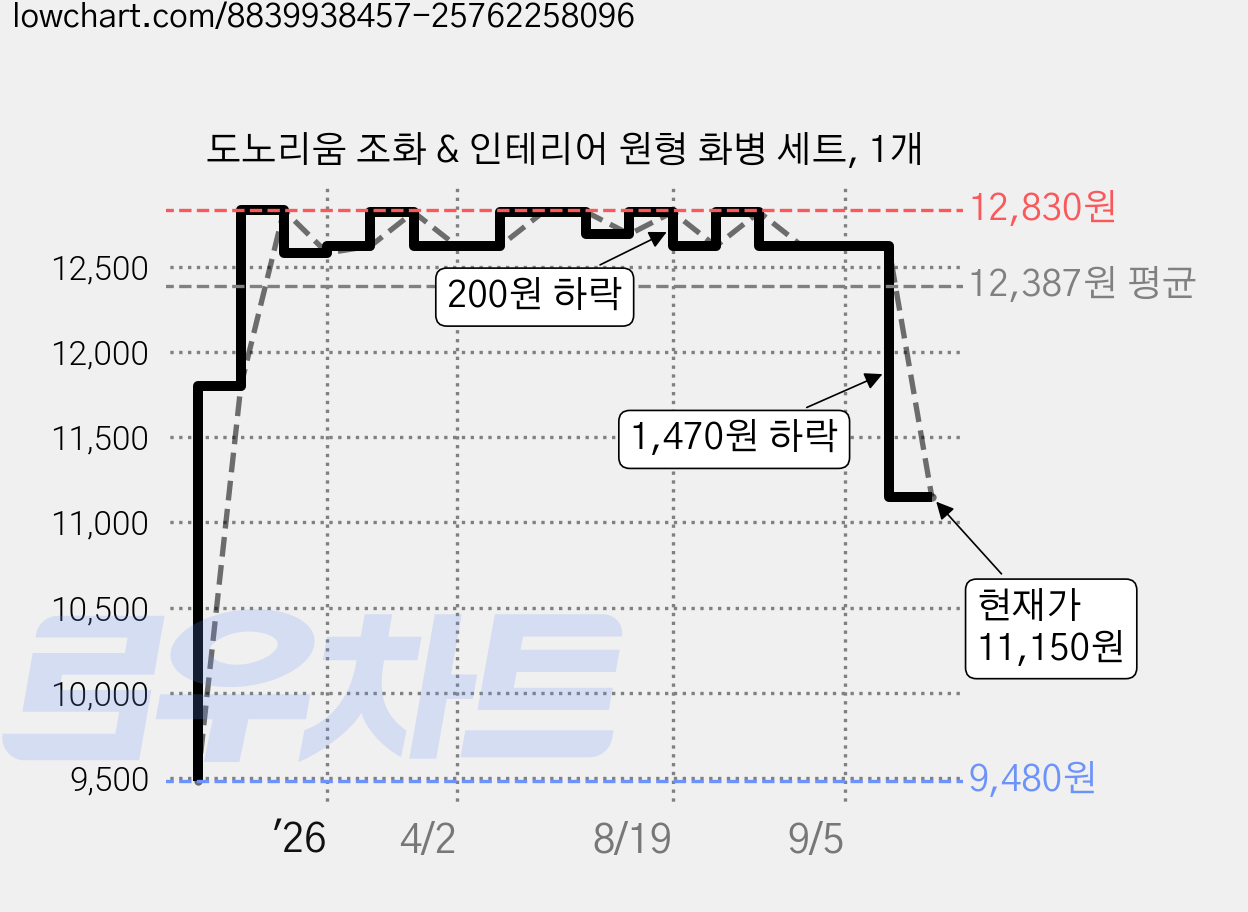 도노리움 조화 & 인테리어 원형 화병 세트, 1개 가격 변동 차트, 현재가 11,150원, 관측 최저가 9,480원