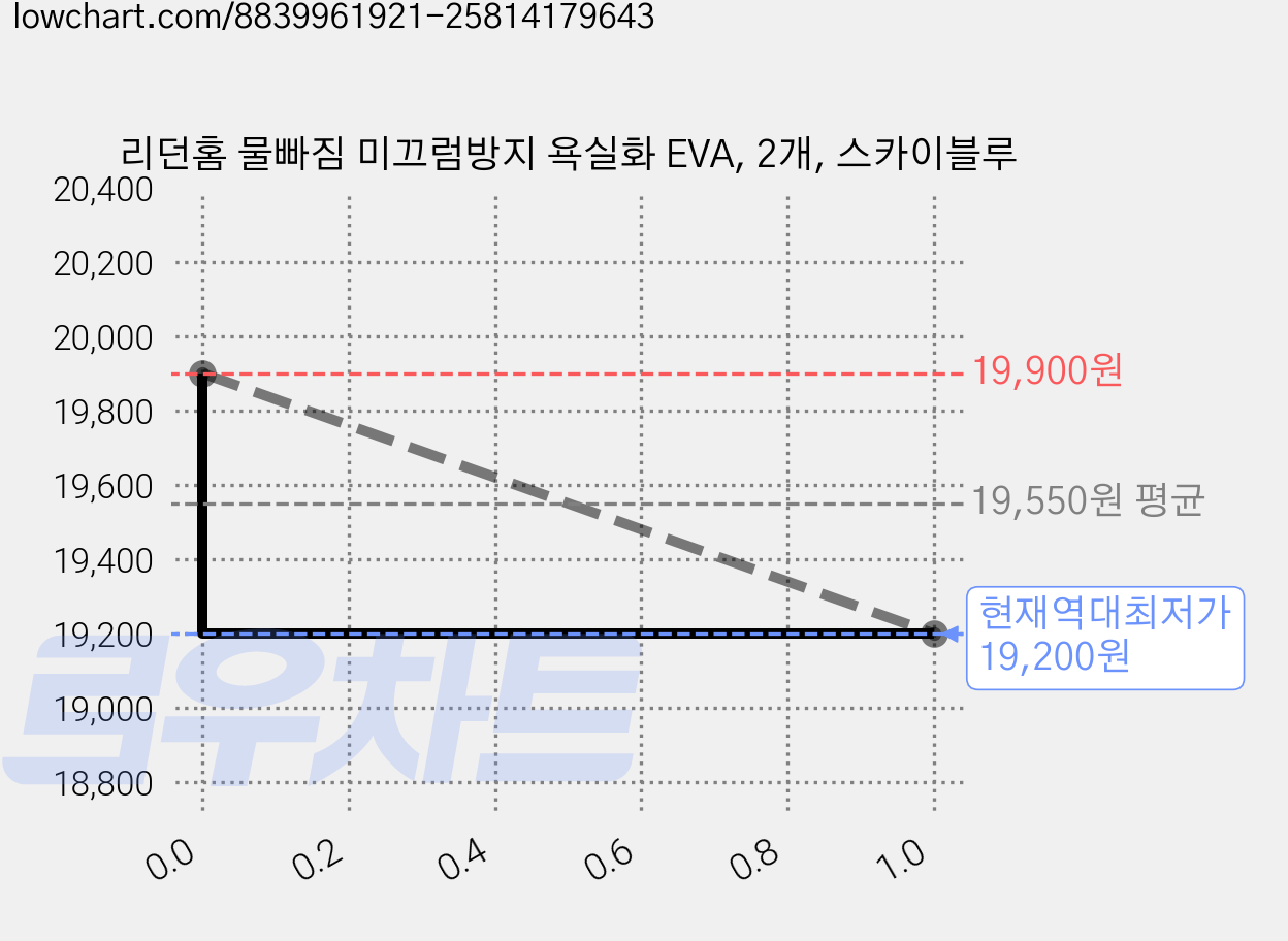 리던홈 물빠짐 미끄럼방지 욕실화 EVA, 2개, 스카이블루 가격 변동 차트, 현재가 19,200원, 역대최저가