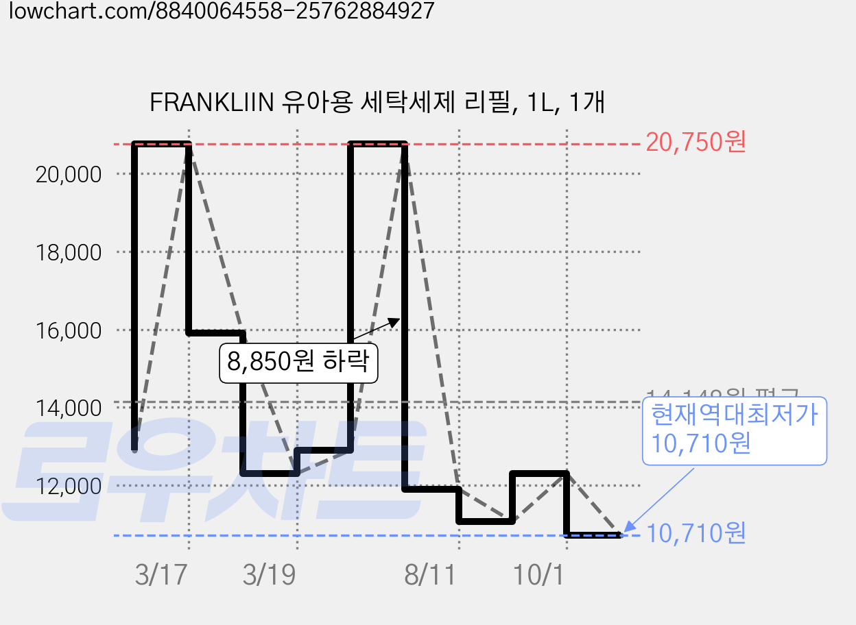 FRANKLIIN 유아용 세탁세제 리필, 1L, 1개 가격 변동 차트, 현재가 10,710원, 역대최저가