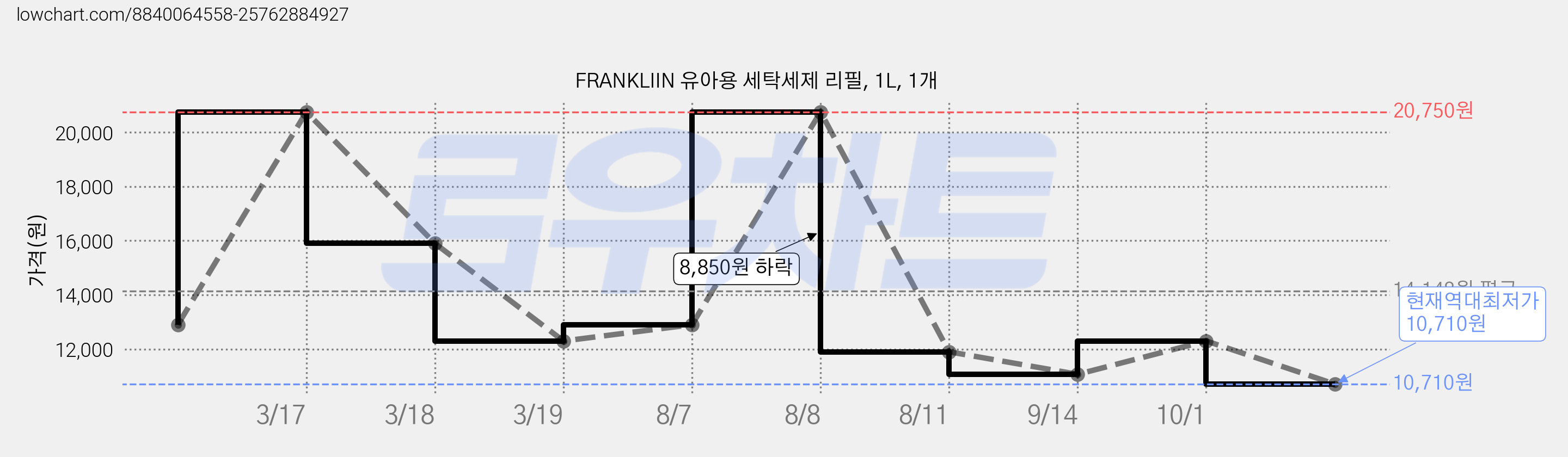 FRANKLIIN 유아용 세탁세제 리필, 1L, 1개 가격 변동 차트, 현재가 10,710원, 역대최저가