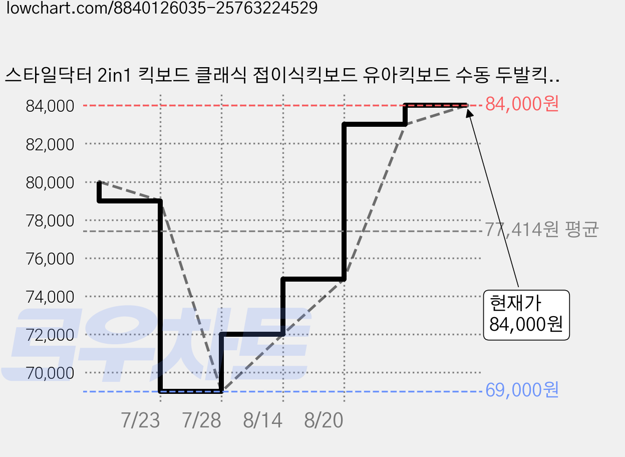 스타일닥터 2in1 킥보드 클래식 접이식킥보드 유아킥보드 수동 두발킥보드, (퍼터+가드), 블랙, 1개 가격 변동 차트, 현재가 84,000원, 역대최저가