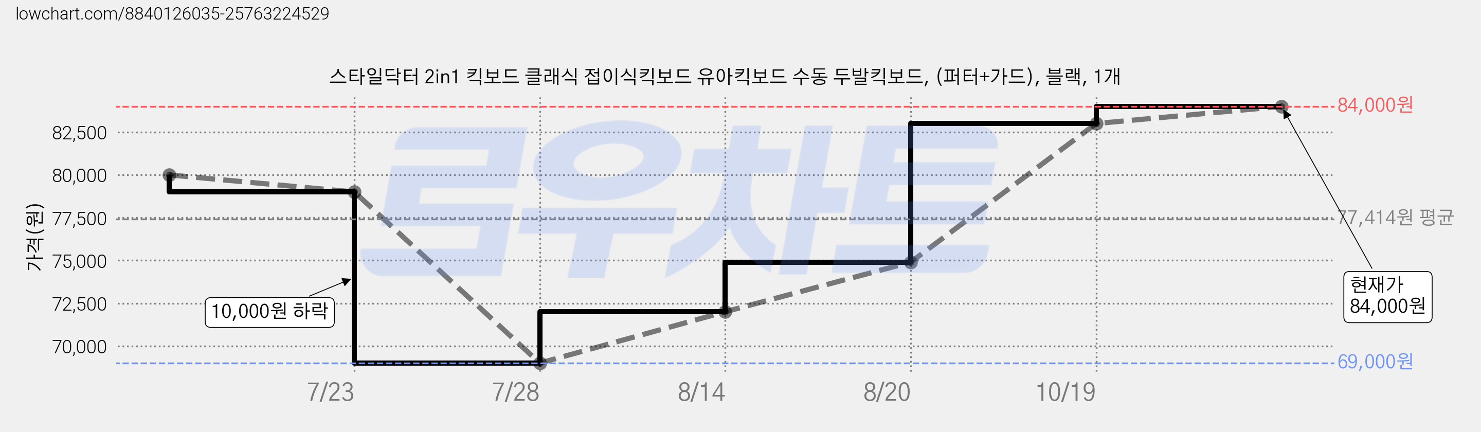 스타일닥터 2in1 킥보드 클래식 접이식킥보드 유아킥보드 수동 두발킥보드, (퍼터+가드), 블랙, 1개 가격 변동 차트, 현재가 84,000원, 역대최저가