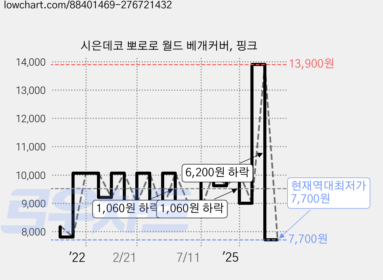 시은데코 뽀로로 월드 베개커버, 핑크 가격 변동 차트, 현재가 7,700원, 역대최저가