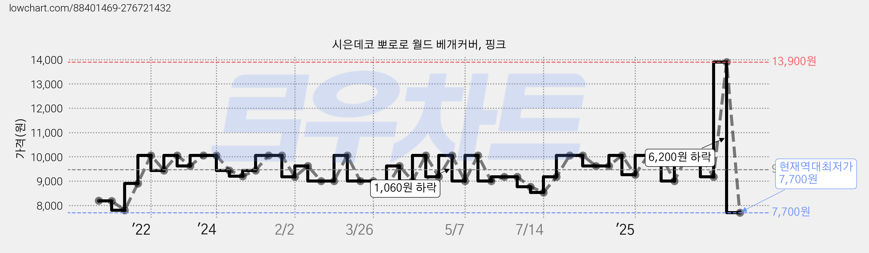 시은데코 뽀로로 월드 베개커버, 핑크 가격 변동 차트, 현재가 7,700원, 역대최저가