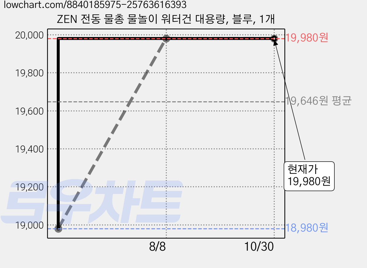 ZEN 전동 물총 물놀이 워터건 대용량, 블루, 1개 가격 변동 차트, 현재가 19,980원, 관측 최저가 18,980원