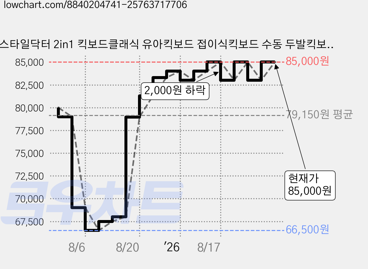 스타일닥터 2in1 킥보드클래식 유아킥보드 접이식킥보드 수동 두발킥보드, (퍼터+가드), 핑크색, 1개 가격 변동 차트, 현재가 85,000원, 역대최저가