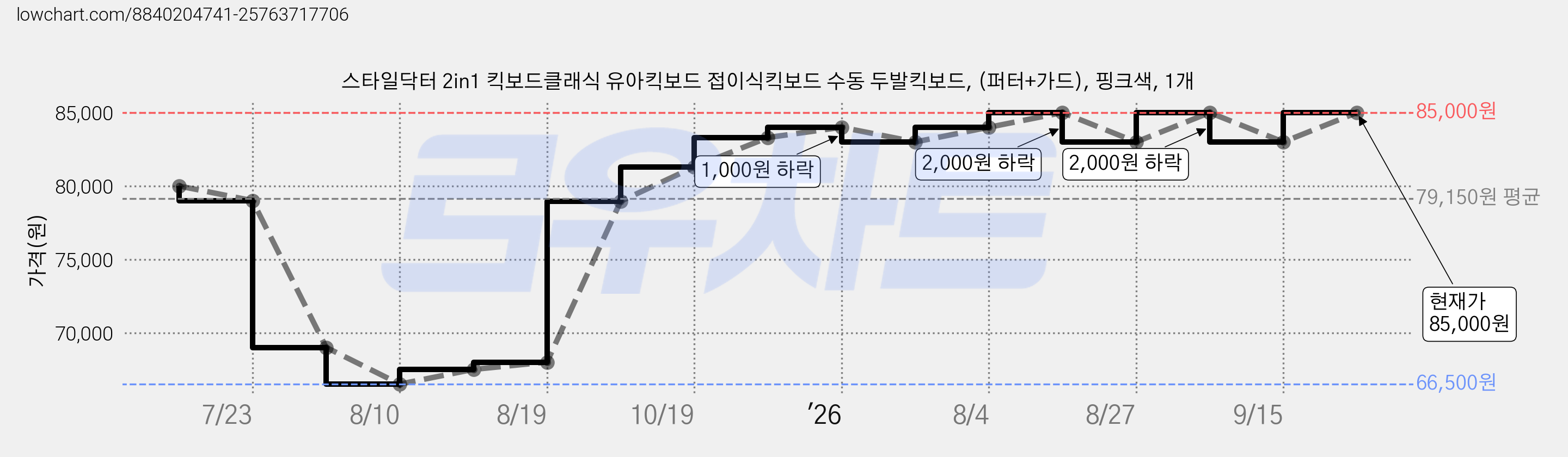 스타일닥터 2in1 킥보드클래식 유아킥보드 접이식킥보드 수동 두발킥보드, (퍼터+가드), 핑크색, 1개 가격 변동 차트, 현재가 85,000원, 역대최저가