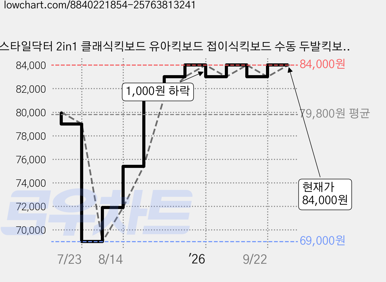 스타일닥터 2in1 클래식킥보드 유아킥보드 접이식킥보드 수동 두발킥보드, (퍼터+가드), 블랙, 1개 가격 변동 차트, 현재가 84,000원, 관측 최저가 69,000원