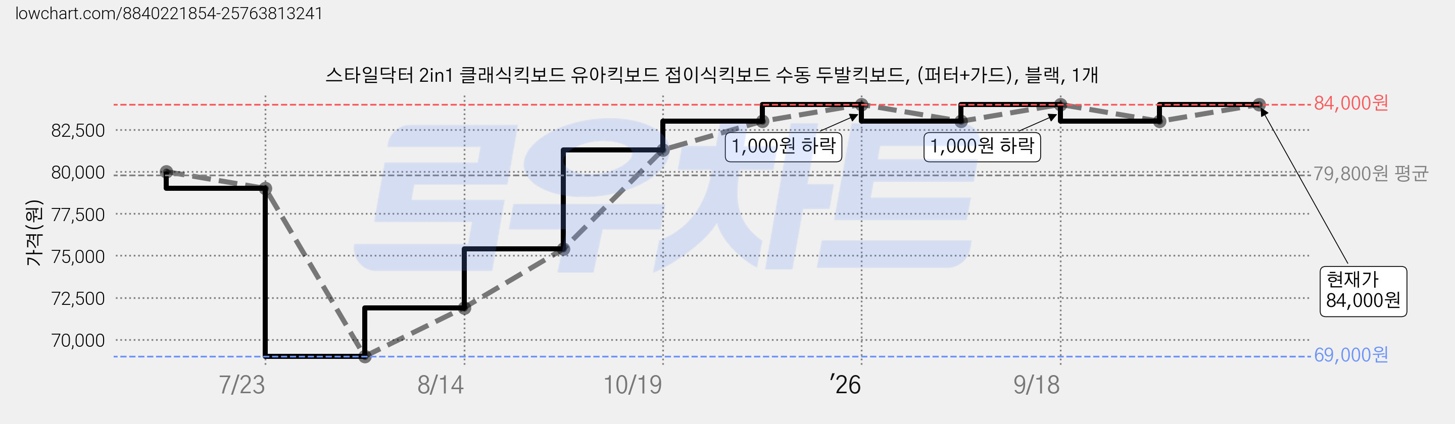 스타일닥터 2in1 클래식킥보드 유아킥보드 접이식킥보드 수동 두발킥보드, (퍼터+가드), 블랙, 1개 가격 변동 차트, 현재가 84,000원, 관측 최저가 69,000원