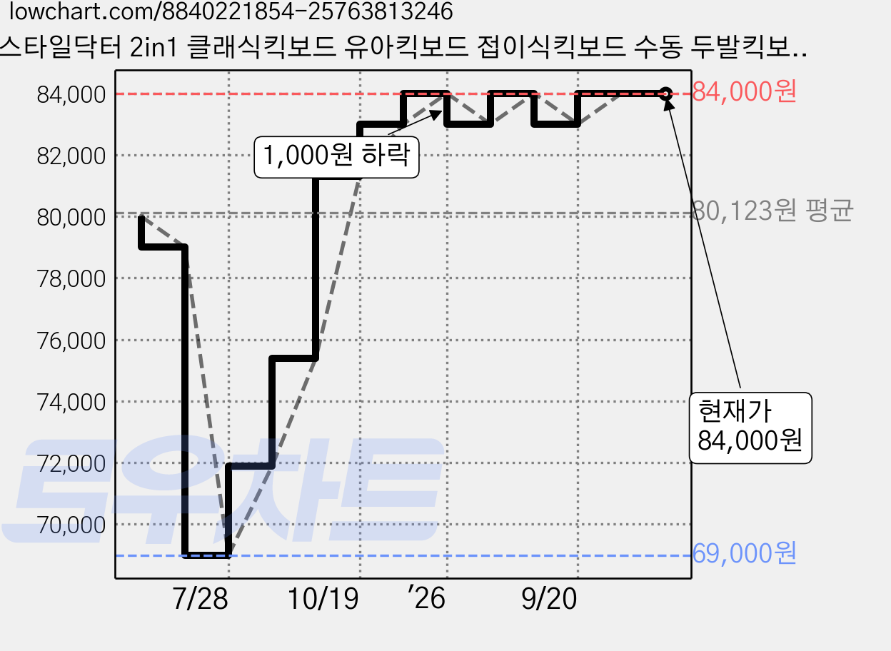 스타일닥터 2in1 클래식킥보드 유아킥보드 접이식킥보드 수동 두발킥보드, (퍼터+가드), 자주색, 1개 가격 변동 차트, 현재가 84,000원, 관측 최저가 69,000원